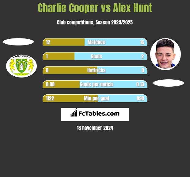 Charlie Cooper vs Alex Hunt h2h player stats