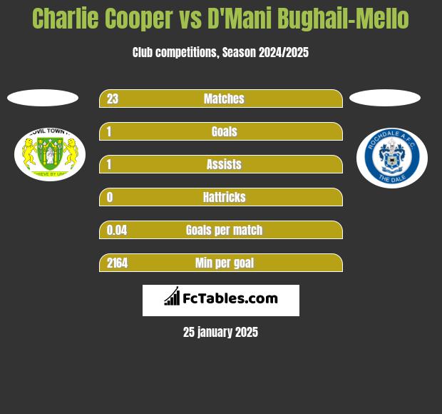 Charlie Cooper vs D'Mani Bughail-Mello h2h player stats