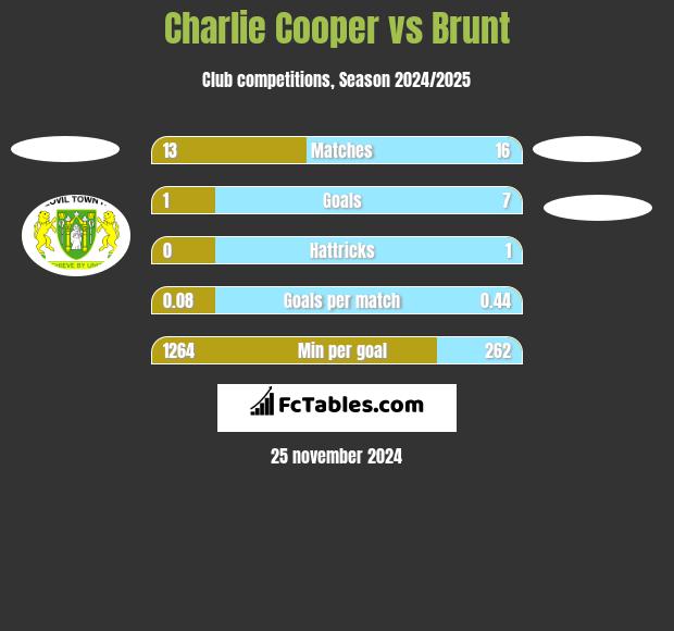 Charlie Cooper vs Brunt h2h player stats