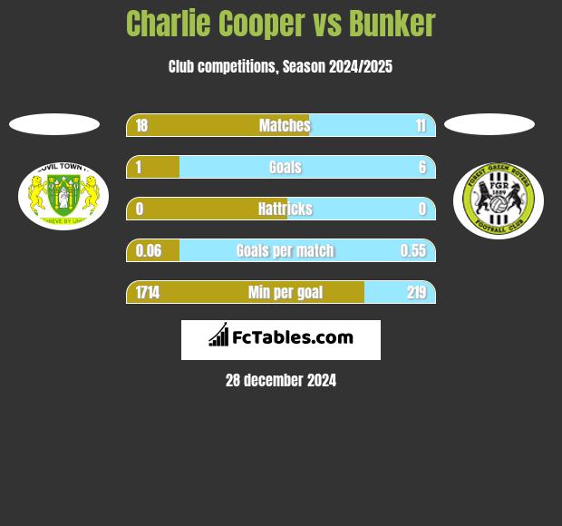 Charlie Cooper vs Bunker h2h player stats