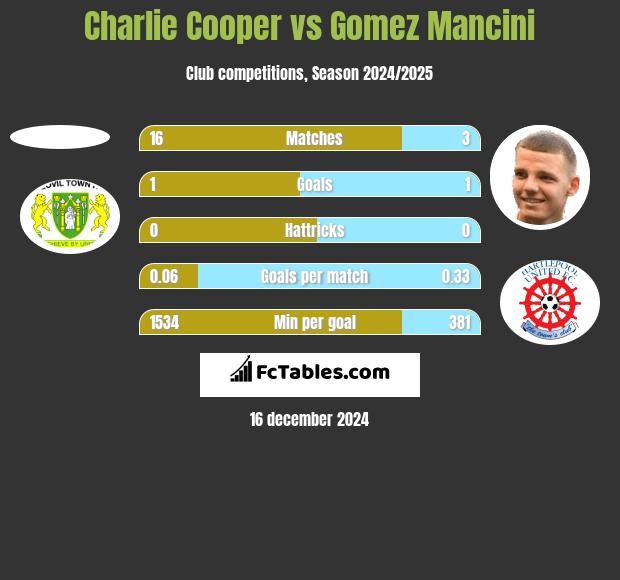 Charlie Cooper vs Gomez Mancini h2h player stats