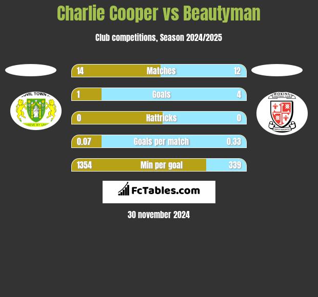 Charlie Cooper vs Beautyman h2h player stats