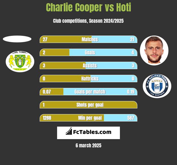 Charlie Cooper vs Hoti h2h player stats