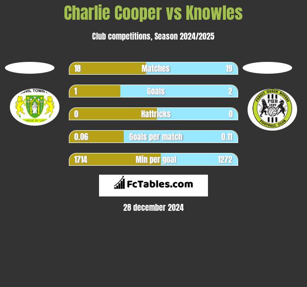 Charlie Cooper vs Knowles h2h player stats