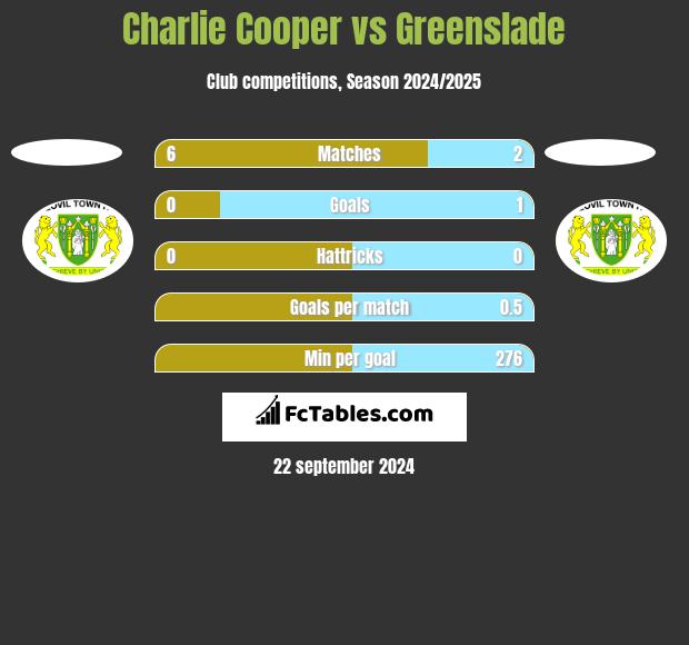 Charlie Cooper vs Greenslade h2h player stats