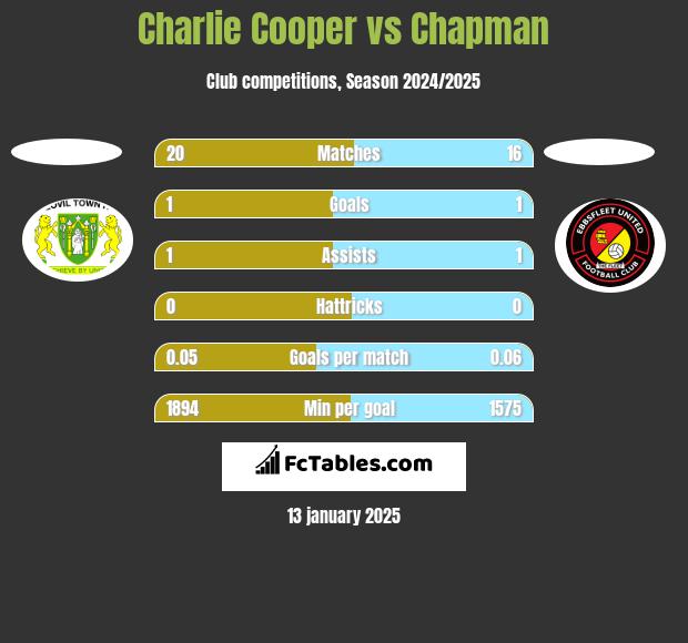 Charlie Cooper vs Chapman h2h player stats