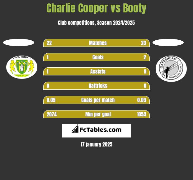 Charlie Cooper vs Booty h2h player stats