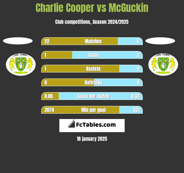 Charlie Cooper vs McGuckin h2h player stats