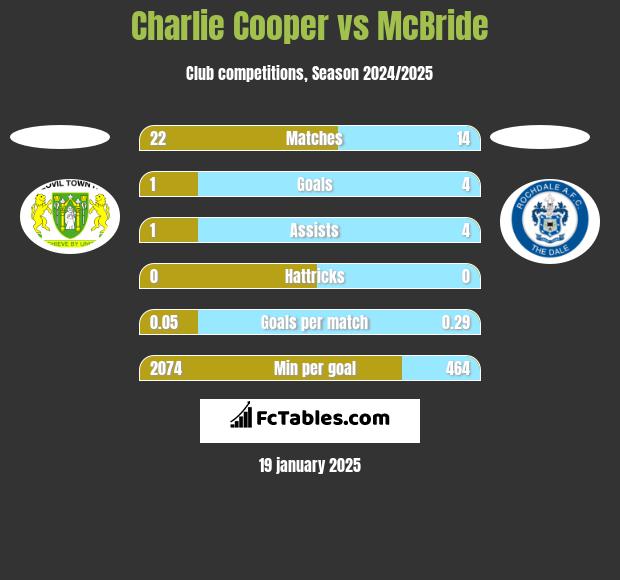 Charlie Cooper vs McBride h2h player stats