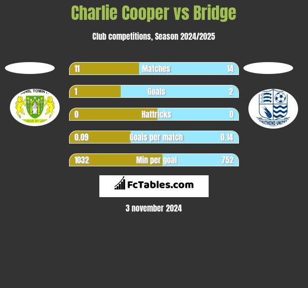 Charlie Cooper vs Bridge h2h player stats