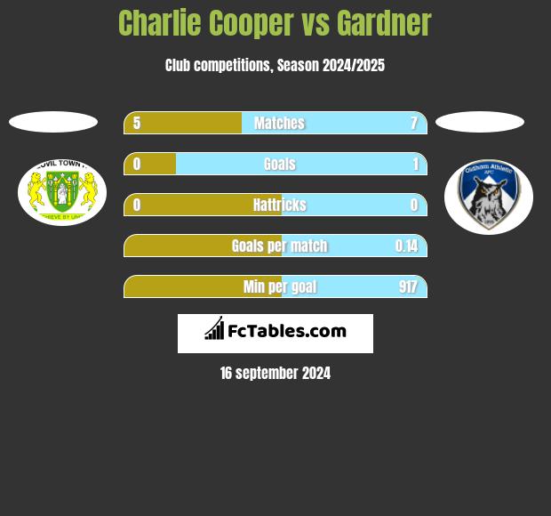 Charlie Cooper vs Gardner h2h player stats