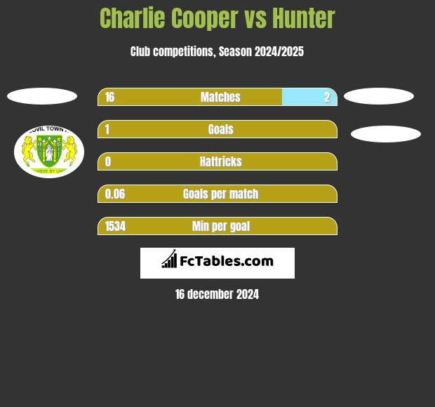 Charlie Cooper vs Hunter h2h player stats