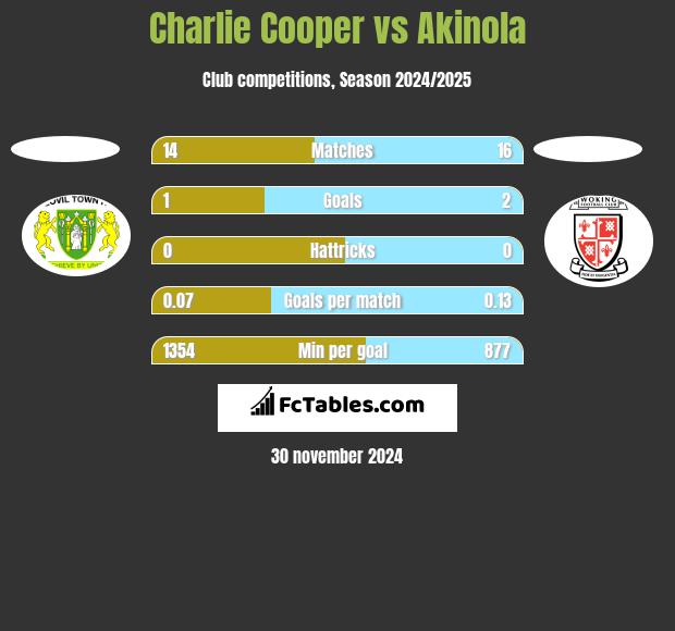 Charlie Cooper vs Akinola h2h player stats