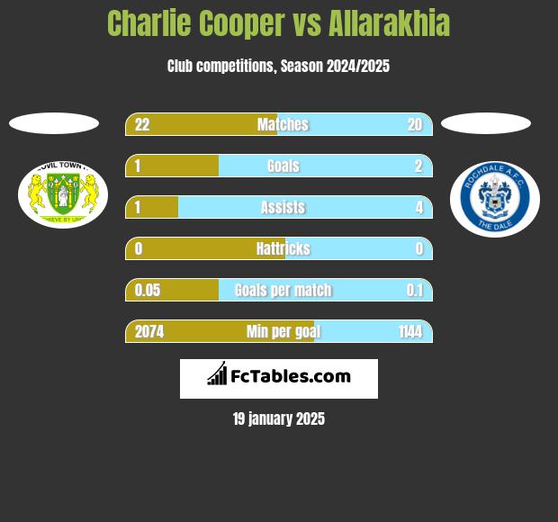 Charlie Cooper vs Allarakhia h2h player stats