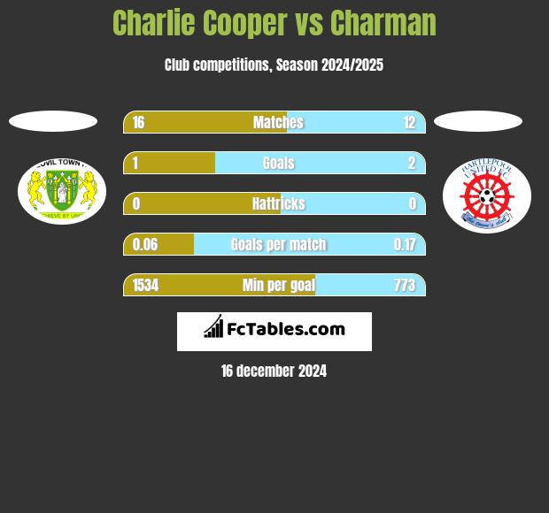 Charlie Cooper vs Charman h2h player stats