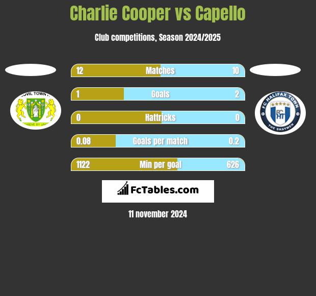 Charlie Cooper vs Capello h2h player stats