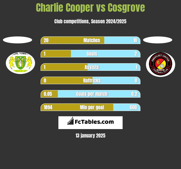 Charlie Cooper vs Cosgrove h2h player stats