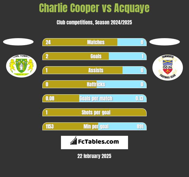 Charlie Cooper vs Acquaye h2h player stats