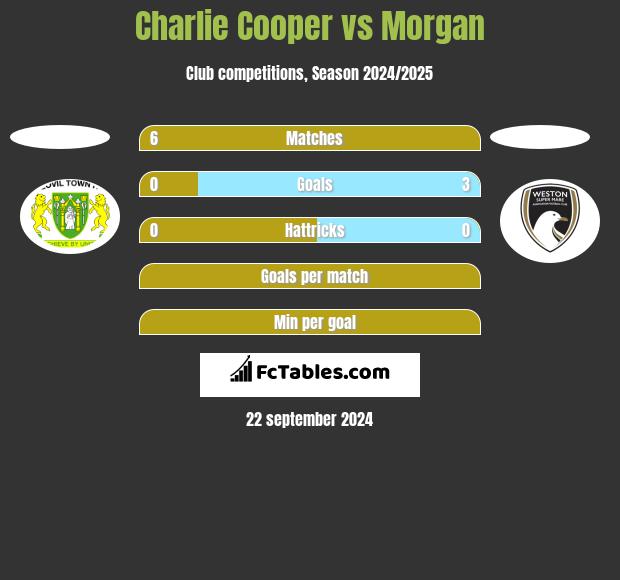 Charlie Cooper vs Morgan h2h player stats