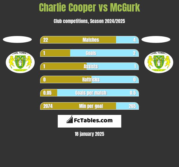 Charlie Cooper vs McGurk h2h player stats