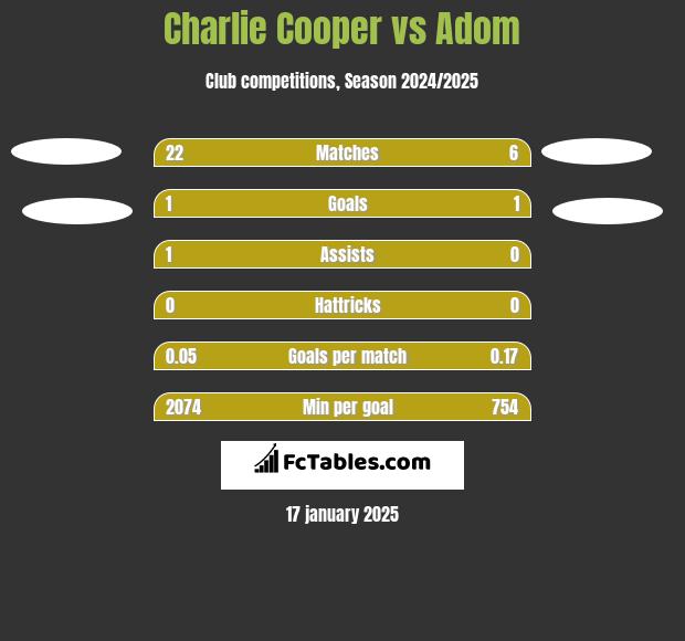 Charlie Cooper vs Adom h2h player stats