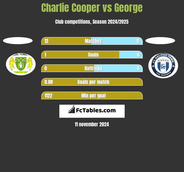 Charlie Cooper vs George h2h player stats