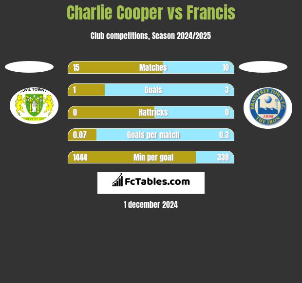 Charlie Cooper vs Francis h2h player stats