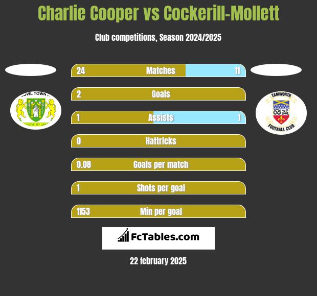 Charlie Cooper vs Cockerill-Mollett h2h player stats