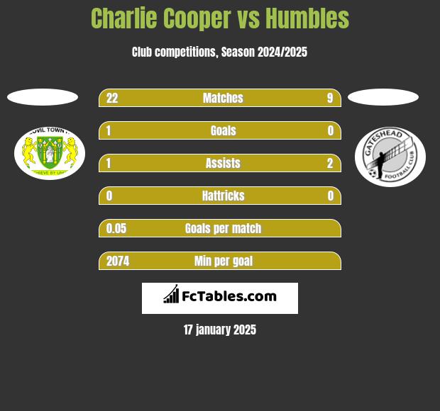 Charlie Cooper vs Humbles h2h player stats