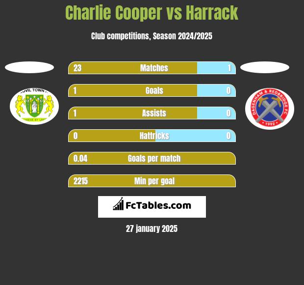 Charlie Cooper vs Harrack h2h player stats