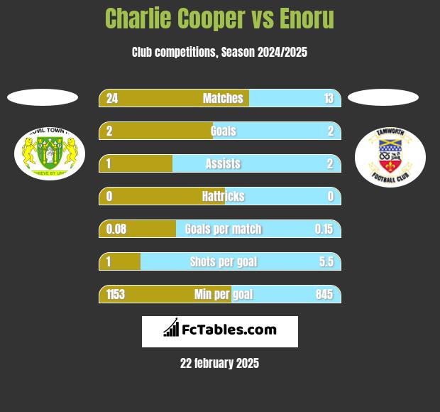 Charlie Cooper vs Enoru h2h player stats