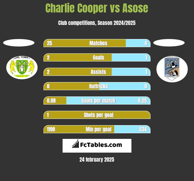 Charlie Cooper vs Asose h2h player stats