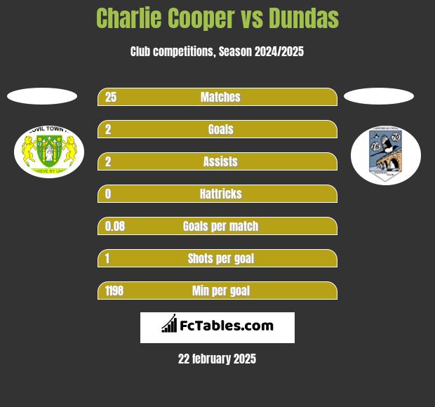 Charlie Cooper vs Dundas h2h player stats