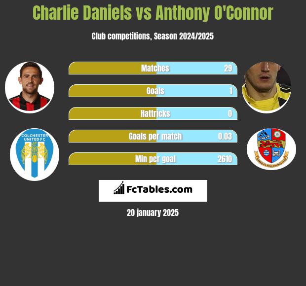 Charlie Daniels vs Anthony O'Connor h2h player stats