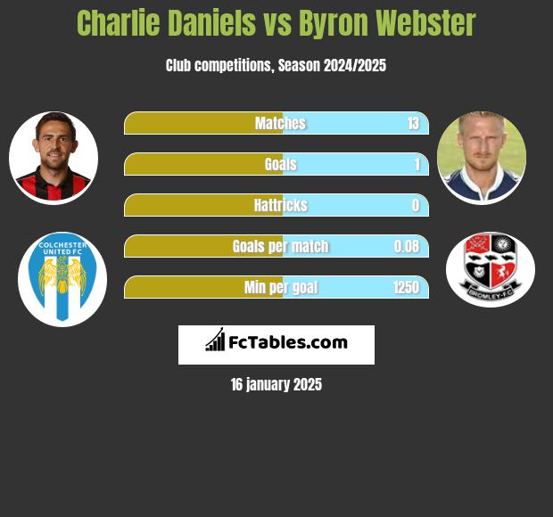 Charlie Daniels vs Byron Webster h2h player stats