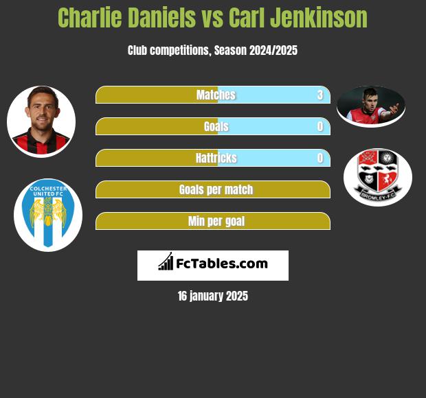 Charlie Daniels vs Carl Jenkinson h2h player stats