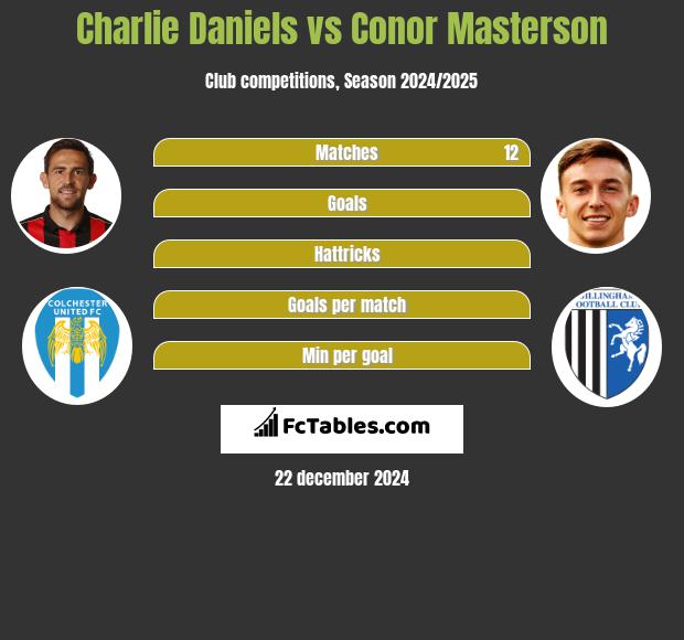 Charlie Daniels vs Conor Masterson h2h player stats