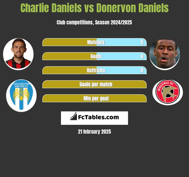 Charlie Daniels vs Donervon Daniels h2h player stats