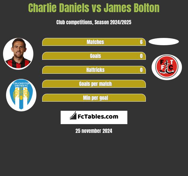 Charlie Daniels vs James Bolton h2h player stats