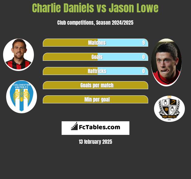 Charlie Daniels vs Jason Lowe h2h player stats