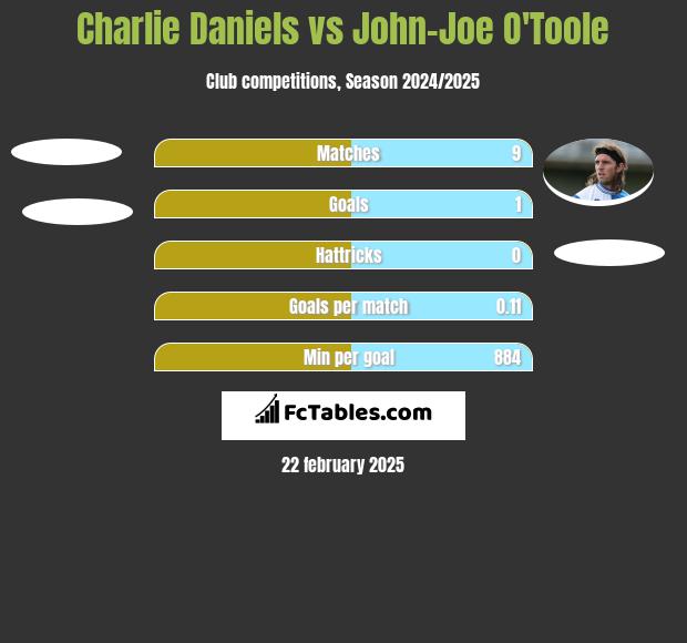 Charlie Daniels vs John-Joe O'Toole h2h player stats