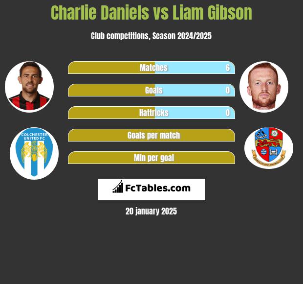 Charlie Daniels vs Liam Gibson h2h player stats