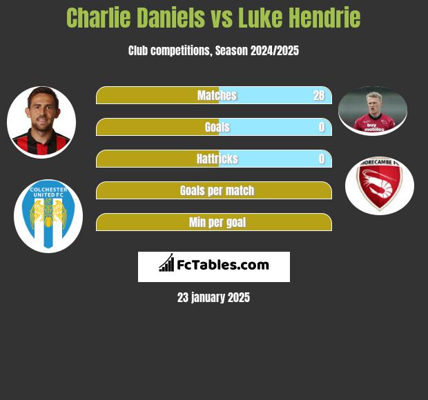 Charlie Daniels vs Luke Hendrie h2h player stats