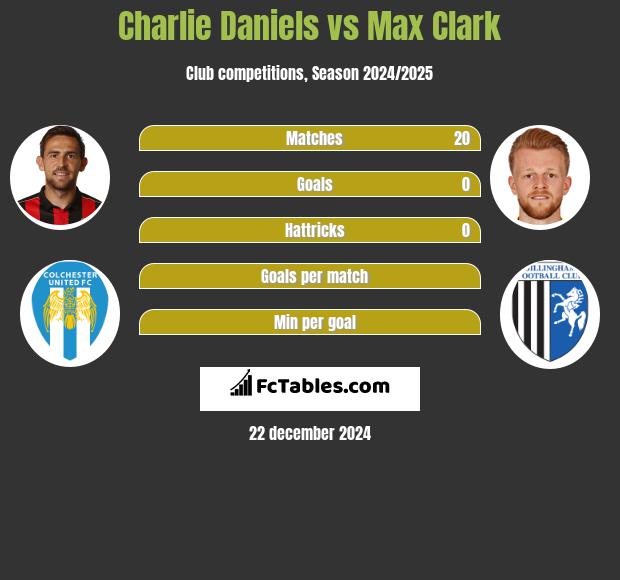 Charlie Daniels vs Max Clark h2h player stats