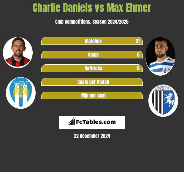 Charlie Daniels vs Max Ehmer h2h player stats