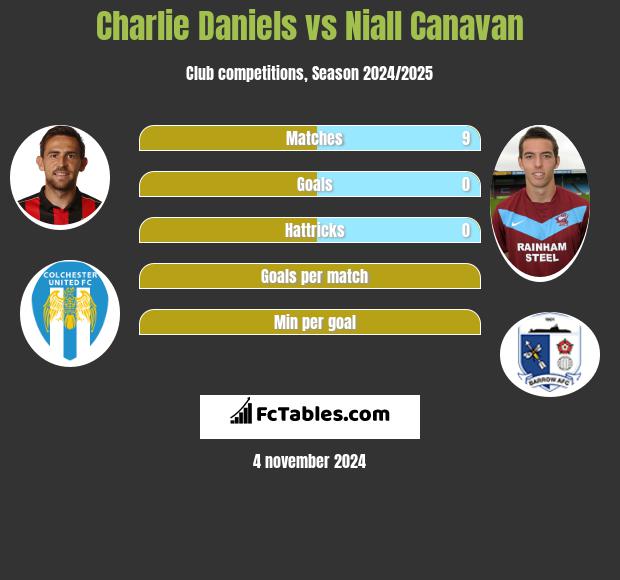 Charlie Daniels vs Niall Canavan h2h player stats