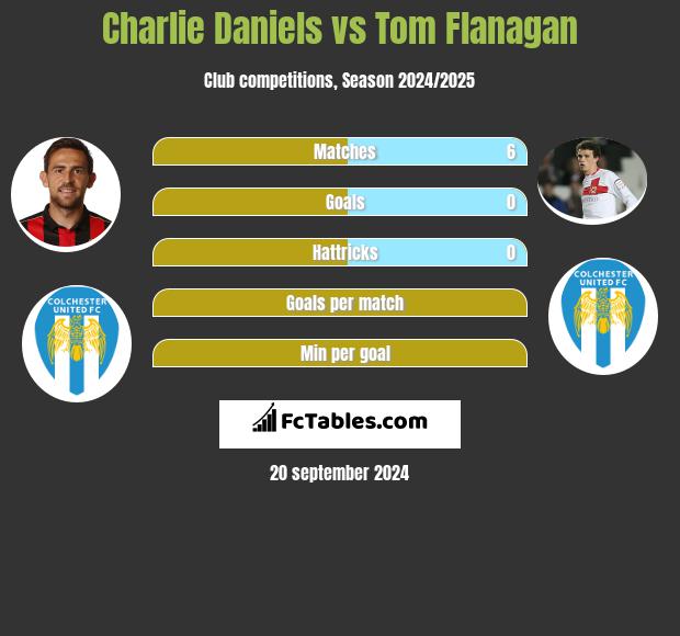 Charlie Daniels vs Tom Flanagan h2h player stats