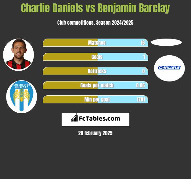 Charlie Daniels vs Benjamin Barclay h2h player stats