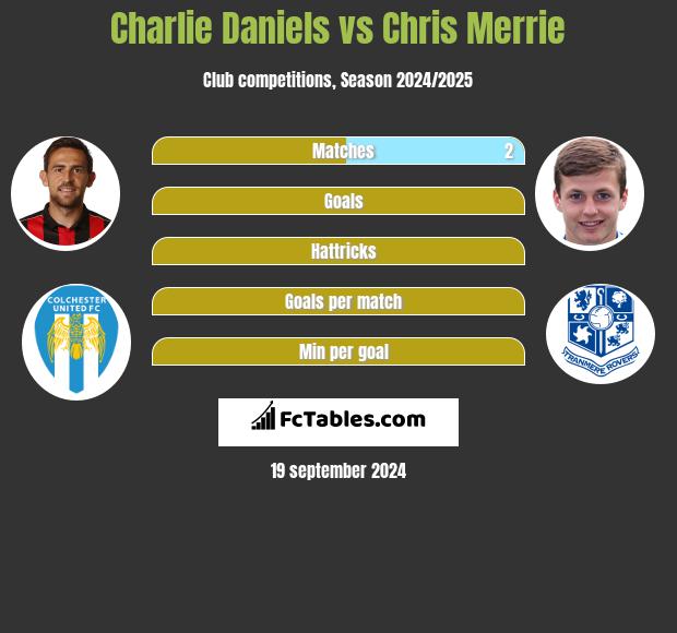 Charlie Daniels vs Chris Merrie h2h player stats