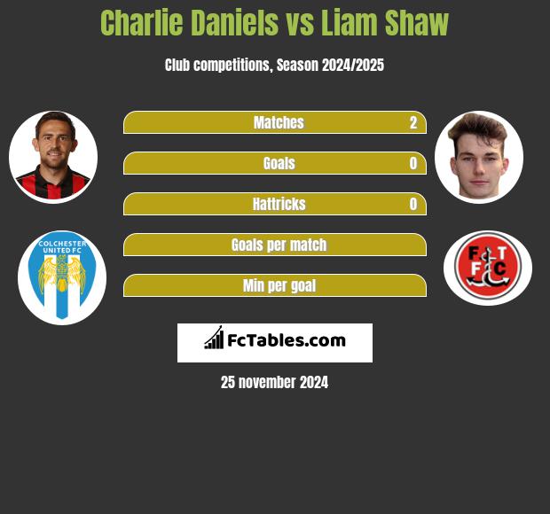 Charlie Daniels vs Liam Shaw h2h player stats